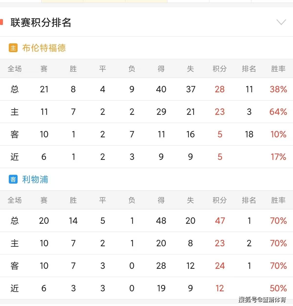 利物浦再度胜利，淘汰赛名额将不再是梦想