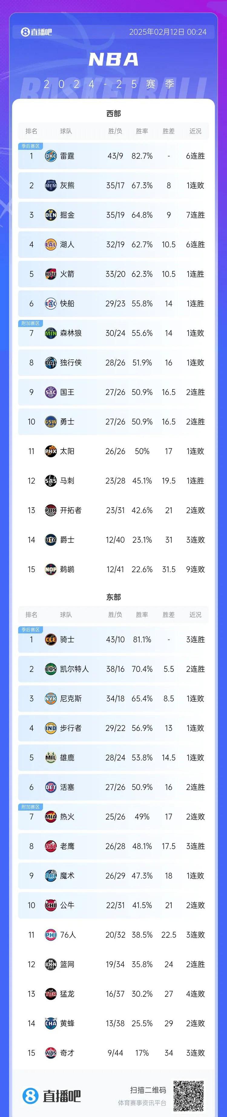 ysbSPORTS-广东雷霆队巍然不动，稳健前行战绩无懈