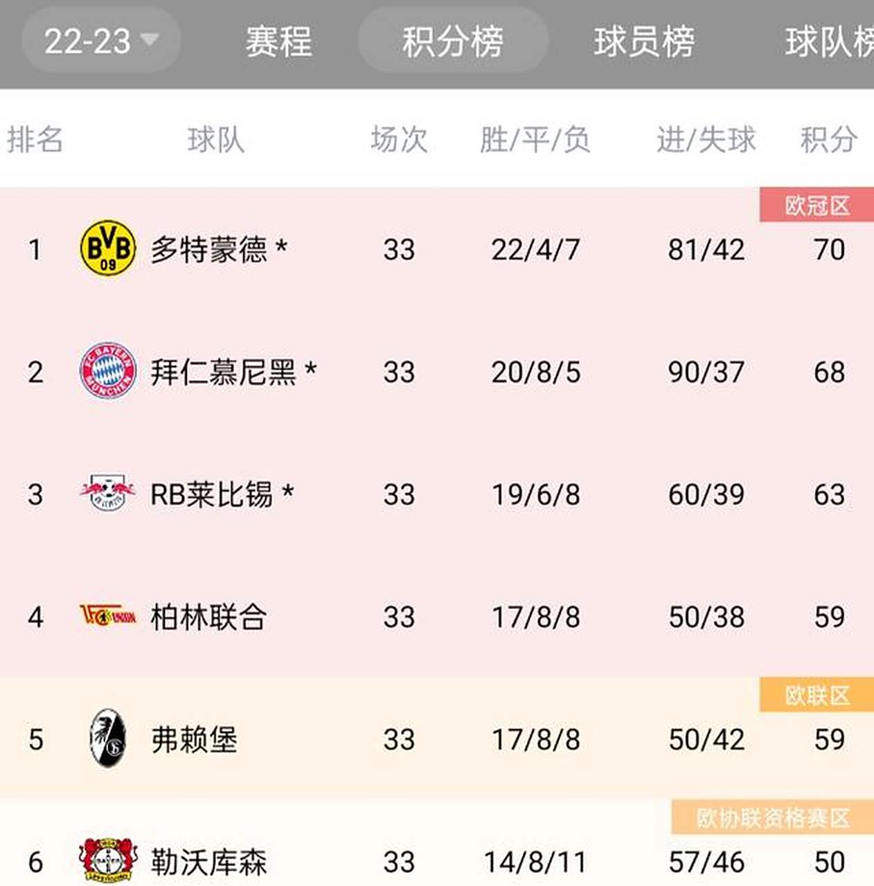 易胜博体育官方网站-多特蒙德客场大胜，积分榜上升