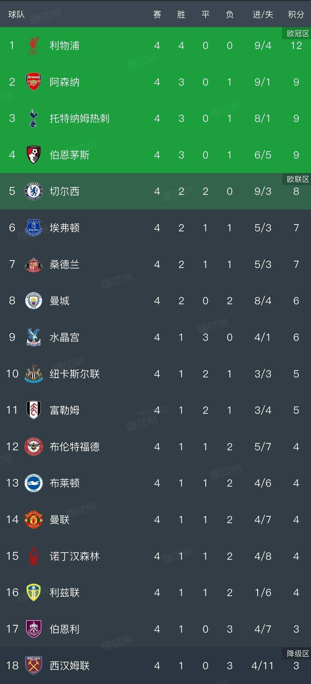 利物浦胜维罗纳，连胜摆脱英超降级区